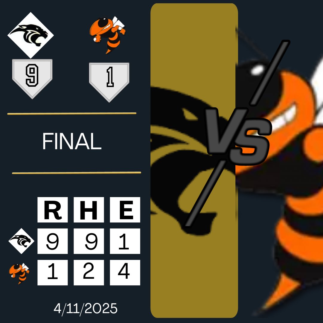 stonehsbaseball's tweet photo. Big 2nd inning for your Panthers for a 9-1 win over Roane! @shaefsitton2028 on the mound earned the win striking out 6. A 2RBI single by @Scarbrough75276, single by @GageEldridge1 @TalynHurd TBisbee each with 2 hits,  @hinchkyle34 stole 2 bases. Great night in Oakridge! https://t.co/YAnXJgKbPx