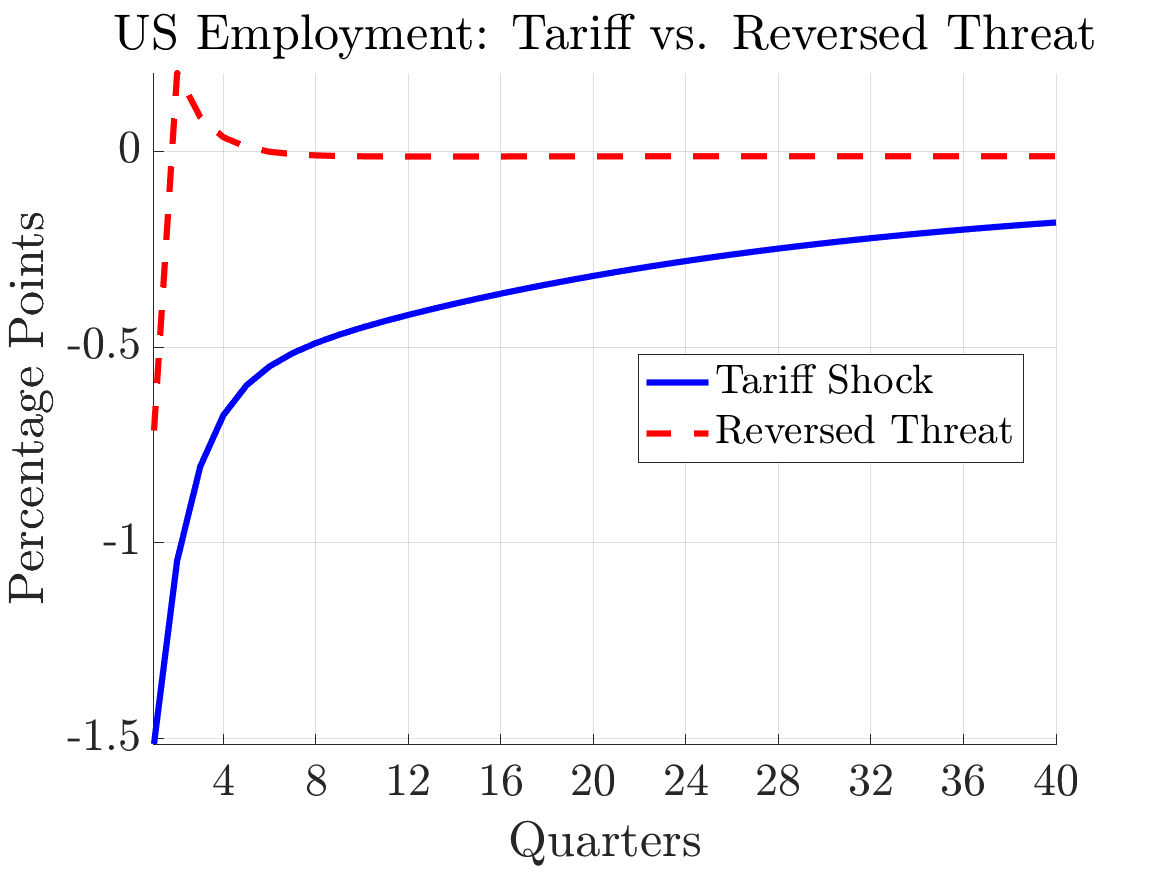 Tariffs do not bring jobs back and lead to a revival of manufacturing. The link between macro fundamentals and trade deficits is not well understood it seems. Tariffs can act as a consumption tax on demand side and cost  push shock on the supply side, leading to lower consumption