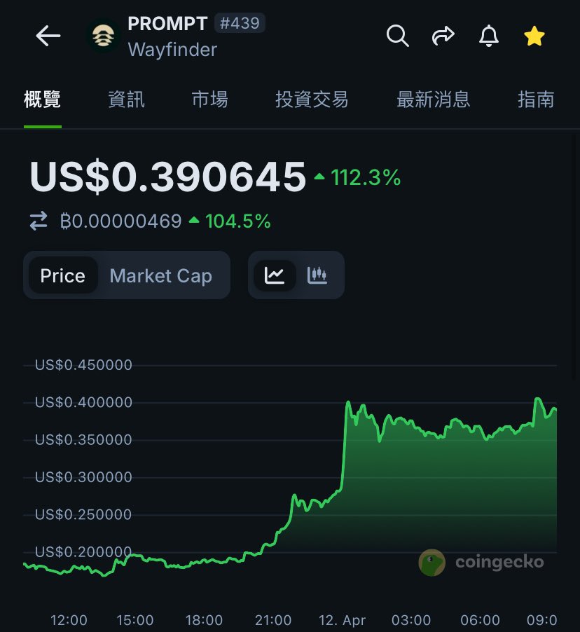 weaverdafi's tweet photo. $PROMPT +112%

Love to see it! Covered Wayfinder on Blocktempo before the move: https://t.co/F4rIMiZOwF https://t.co/GJx3Ac0Dpx