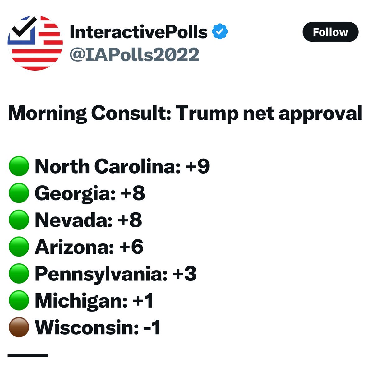 livelifekaye's tweet photo. @JessicaTarlov Lady you’re so full of crap his polling in all swing states is running good, not sure what garbage polls your quoting probably the same ones who said Kamala Harris was winning. 

🤡 https://t.co/7gaAfNUtyR
