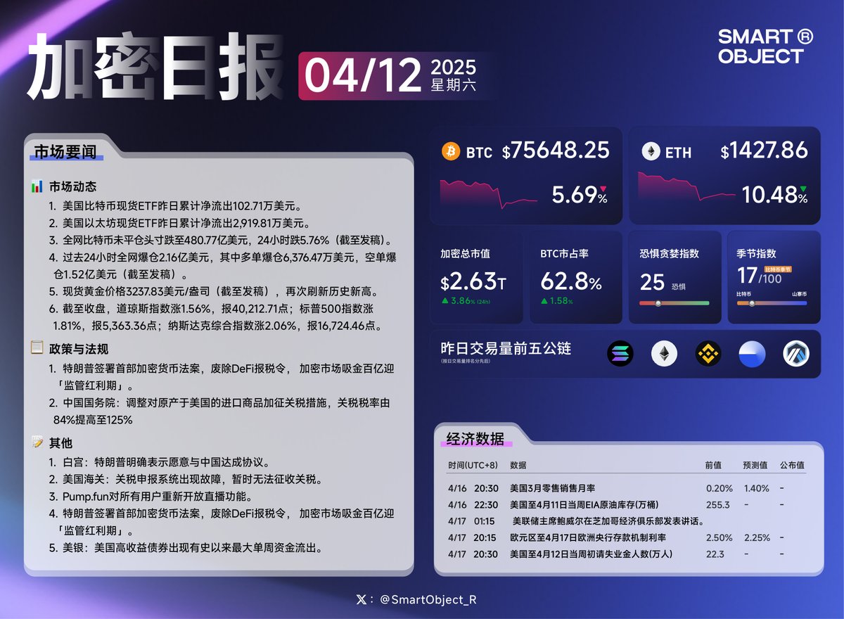 SmartObject_R's tweet photo. 📰 4.12「加密日报」 #加密日报 #BTC https://t.co/5p0Zew58Xv