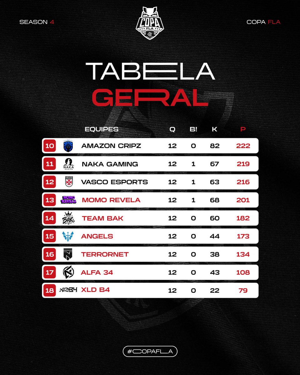 copaflagg's tweet photo. Estão definidos!
Esses são os 12 classificados que vão disputar a grande final da #CopaFla Season 4! https://t.co/Cdq4ue7ghu