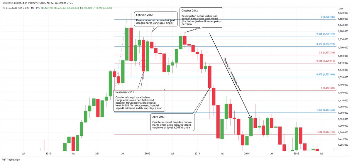 Apakah pasti harga emas akan turun drastis setelah mencapai level $3700-an? jawabannya TIDAK, itu adalah probabilitas, tapi jangan kuatir, setiap pergerakan besar pasti ada sinyal sebelum trend berlanjut, saya beri contoh kasus tahun 2011-2012
