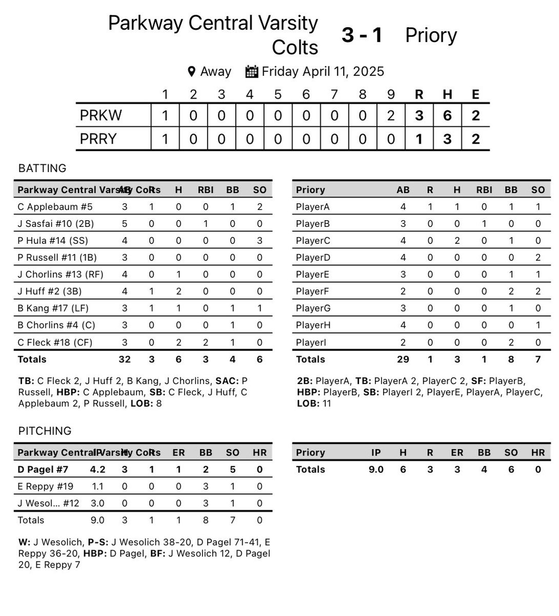 Colts win again in extra innings. Outstanding pitching by Pagel, Reppy, and Wesolich. Big 2 RBI go ahead hit by Fleck, and a game ending diving catch by Fleck. Game ball goes to Fleck. JV also picks up another win 7-3. #EHT