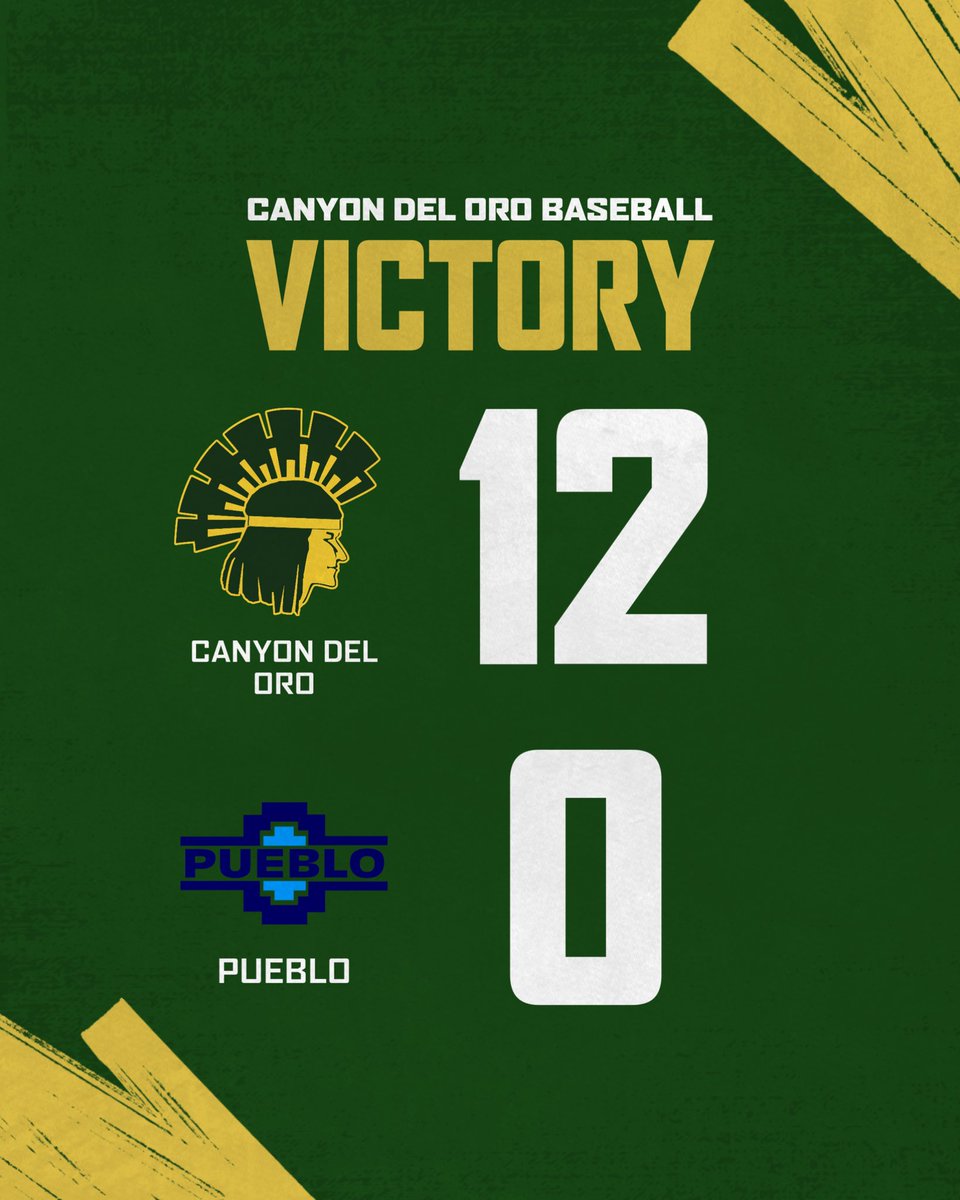 BaseballCDO's tweet photo. Victory!

We defeat Pueblo 12-0.

Adrian Encinas- 2-4, 5 RBI, R.

David Adams- 4 IP, 2 H, W. https://t.co/DkUwouC5jt