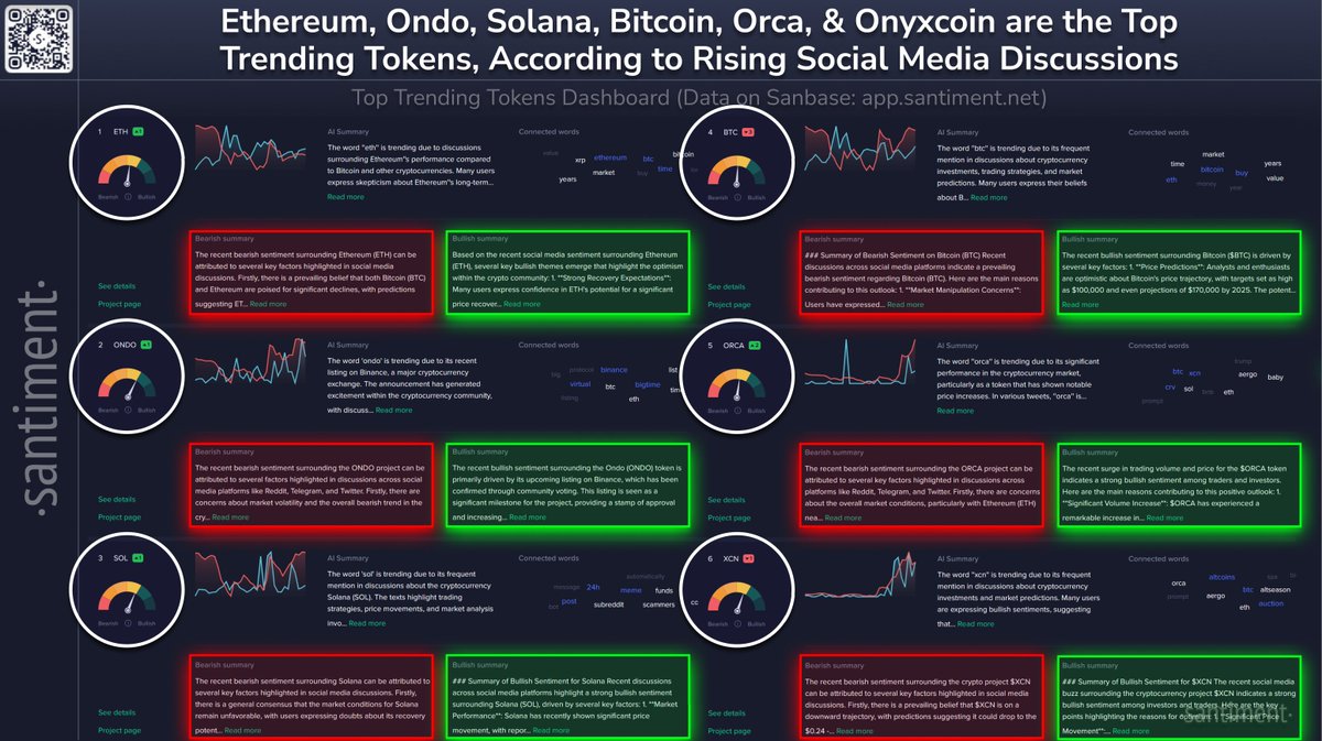 🗣️ As the weekend kicks off, the top trending tokens seeing an uptick from their usual discussion levels of social media are:

🪙 Ethereum $ETH: Discussions have spiked revolving around Ethereum's performance compared to Bitcoin and other cryptocurrencies. Many users  express