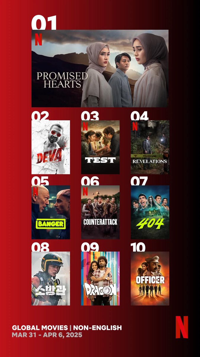 gdh559's tweet photo. #404สุขีนิรันดร์RunRun
Run ไม่เว้นวรรค
เข้าสู่อันดับที่ 7 ของ Chart Non-English Movie ของ Netflix Global Chart
🫶🙏✨️
#404RUNRUN https://t.co/TVsW1tZe7V
