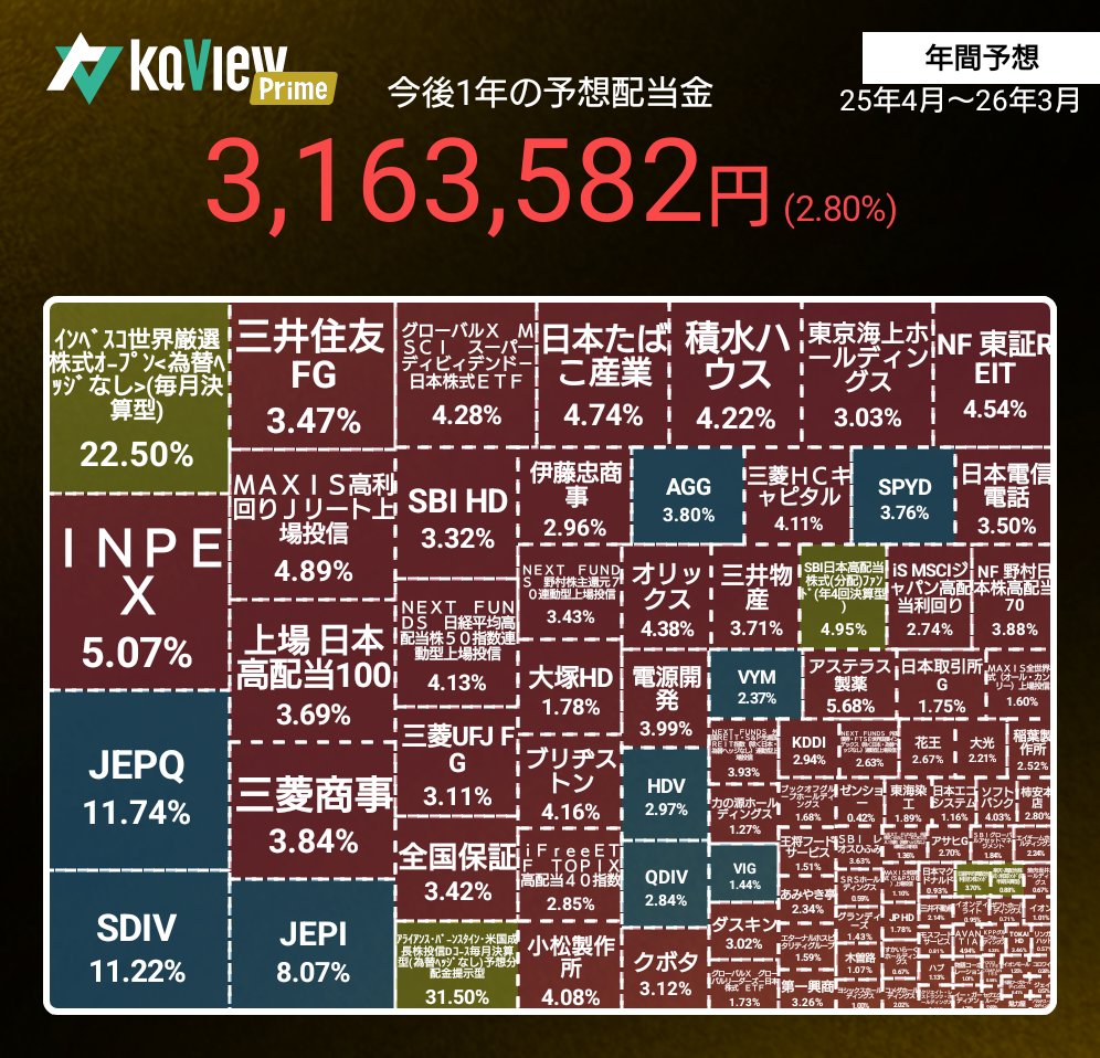 ponpontyler's tweet photo. 今後1年の予想配当金💰
#FatFIRE 🔥 まで残り4️⃣9️⃣日
紹介コード【HHpU】
#カビュウ #アドバンスト配当管理 https://t.co/afzp8MyblE