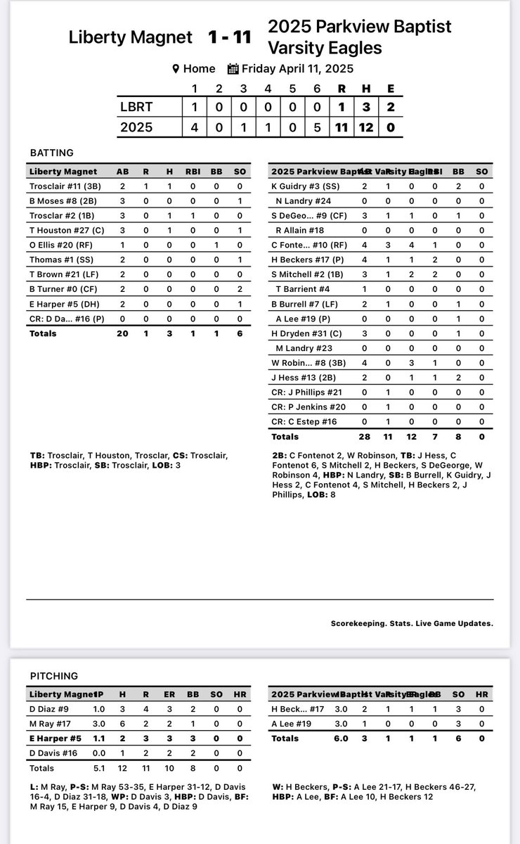 PBS Baseball (@pbsbaseball2025) on Twitter photo Eagles Win! 11-1 W over Liberty Magnet to improve to 27-6 on year. <a href="/HenryBeck70/">Henry Beckers</a> and <a href="/Avery_Lee8/">Avery Lee</a> combine to allow only 2H and 1R w/ 6K!
Top Hitters:
<a href="/C_Fontenot19/">Clayton Fontenot</a> 4-4, 2 2B RBI 4SB
<a href="/willjorob/">Will Robinson</a> 3-4 2B RBI
<a href="/Sammitch017/">Sam Mitchell</a> 2-3 2RBI
Regular Season Finale: @ Opelousas Catholic Monday! Eagles Win! 11-1 W over Liberty Magnet to improve to 27-6 on year. <a href="/HenryBeck70/">Henry Beckers</a> and <a href="/Avery_Lee8/">Avery Lee</a> combine to allow only 2H and 1R w/ 6K!
Top Hitters:
<a href="/C_Fontenot19/">Clayton Fontenot</a> 4-4, 2 2B RBI 4SB
<a href="/willjorob/">Will Robinson</a> 3-4 2B RBI
<a href="/Sammitch017/">Sam Mitchell</a> 2-3 2RBI
Regular Season Finale: @ Opelousas Catholic Monday!