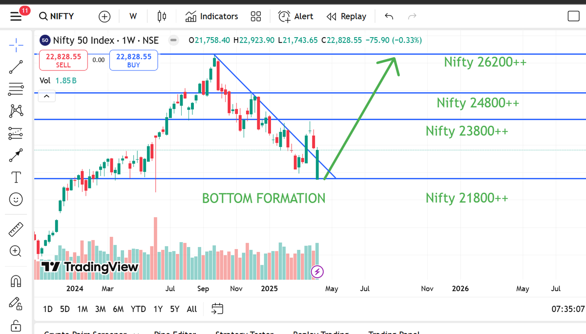 kohli0471's tweet photo. @praveengirotra Warren Buffett said " Be greedy when others are fearful "
Upside #bullish rally may come in #nifty #banknifty by end of April 2025 month
#Bottomformation may happen in #nifty50 #buyondips
#dowjones #nasdaq #spx #bullrun2025 #BULL #bullish view https://t.co/wq32SlIdNU