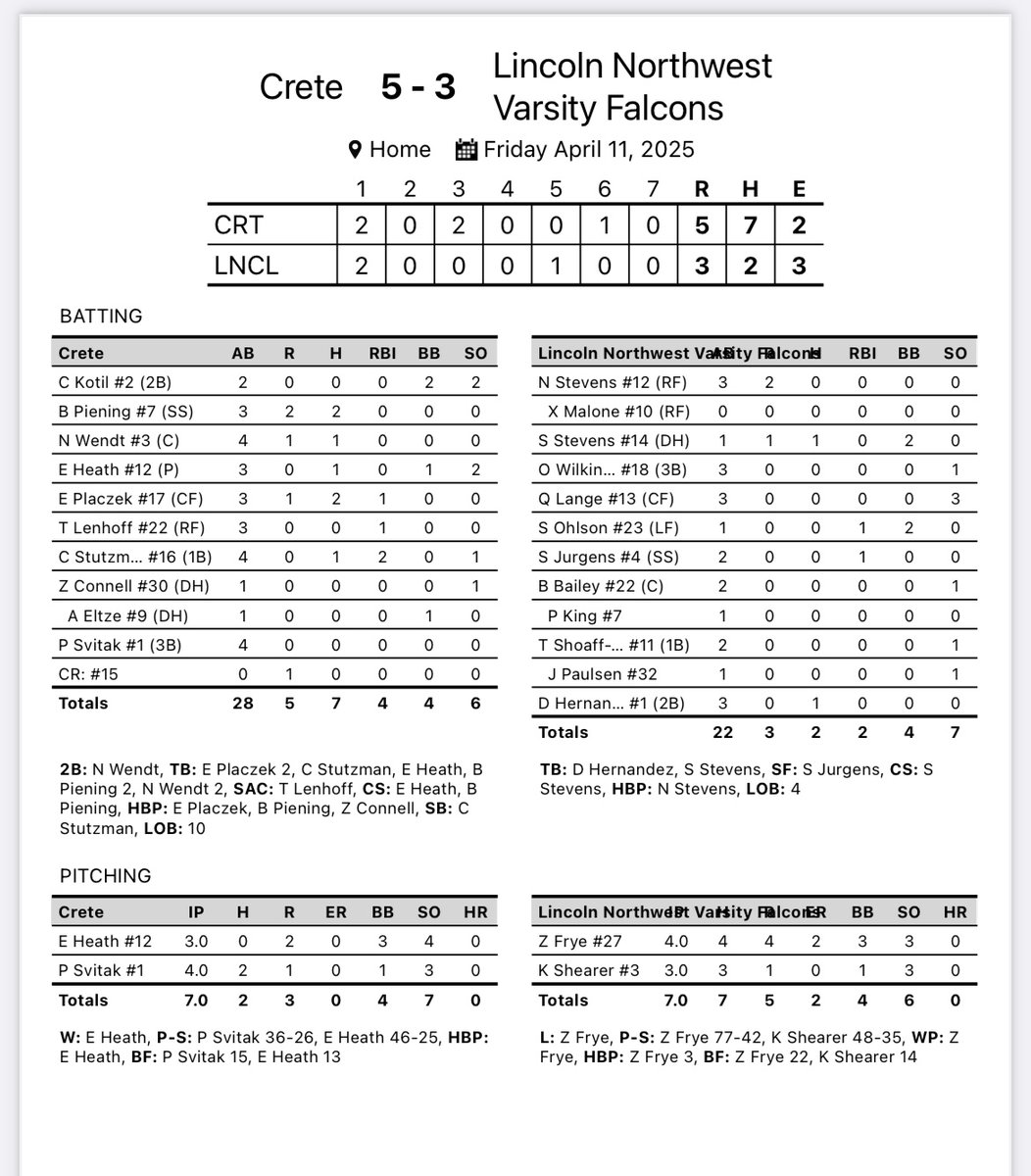 Falcons Split vs. Cardinals

Varsity drops a tough game vs. Crete, only for JV to bounce back in a big way‼️

Back in action tomorrow at Hartog vs. Waverly &amp; Hastings.