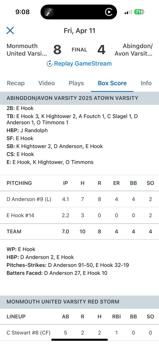 EvanHook6's tweet image. 04/11/25
I went 3/5 through two games with 2 singles and a double. I also reached on a walk and had a Sac fly. I also had 3 RBI’s and 3 Stolen bases.

I also pitched 2.2 innings give up 3 hits, and no earned runs. To go on top of this I had 2 K’s.