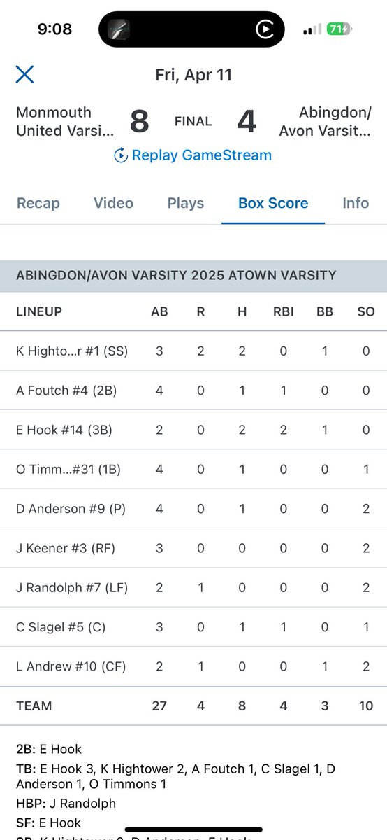 EvanHook6's tweet image. 04/11/25
I went 3/5 through two games with 2 singles and a double. I also reached on a walk and had a Sac fly. I also had 3 RBI’s and 3 Stolen bases.

I also pitched 2.2 innings give up 3 hits, and no earned runs. To go on top of this I had 2 K’s.