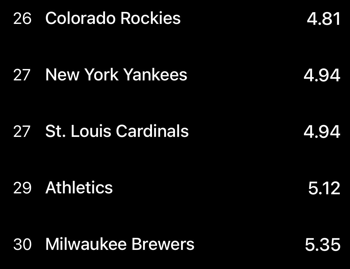 The Yankees are now tied with the Cardinals for the 3rd worst team ERA in all of baseball after 13 games. Still early obviously but man they need to clean this shit up