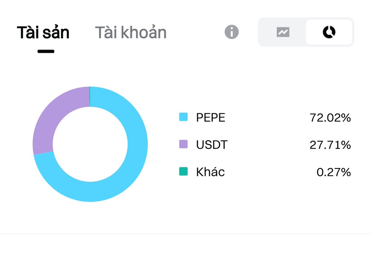 Anh em nào nếu đã all in $PEPE , ko còn tiền hedge thì phải làm sao

Chúng ta cắt 25% volume spot qua làm lệnh future x3

Cân bằng volume spot = volume future

Nếu giá giảm, ta có tiền mua được nhiều hàng hơn, nếu giá tăng ta mất 1 chút lãi

Xứng đáng đánh đổi hơn
