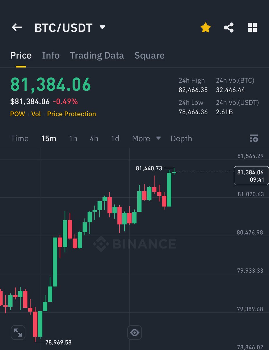 oscarfuture13's tweet photo. BITCOIN IS PUMPING BACK UP click on the link on my Bio to join now. https://t.co/UOLDkFGB9F