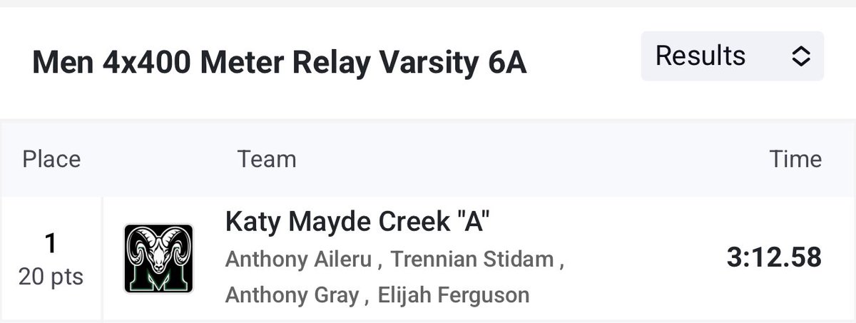 Anthony Aileru (@anthonyaileru) on Twitter photo Had a great meet day today.
400m- 47.9
4x4 - 3:12 (split 46.8)
Onto regionals #RoadtoSTATE <a href="/MaydeCreekTF/">Mayde Creek Track and Field</a> <a href="/Siemers_XC_TF/">Shawn Siemers</a> Had a great meet day today.
400m- 47.9
4x4 - 3:12 (split 46.8)
Onto regionals #RoadtoSTATE <a href="/MaydeCreekTF/">Mayde Creek Track and Field</a> <a href="/Siemers_XC_TF/">Shawn Siemers</a>