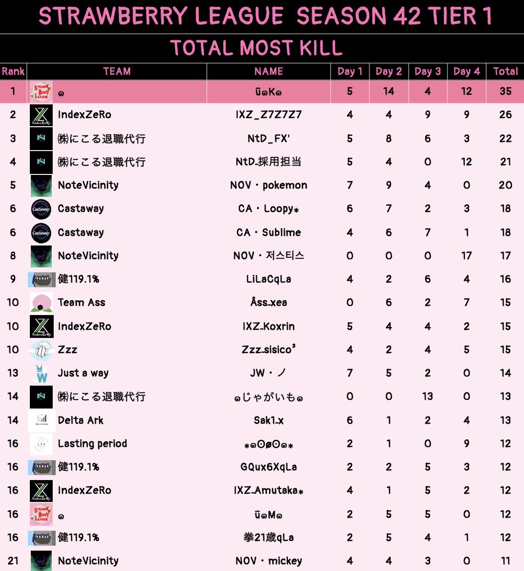 STRAWBERRY__S1's tweet photo. STRAWBERRY LEAGUE SEASON42 DAY4 結果,キルランキング✨

【𝗧𝗶𝗲𝗿𝟭】
🥇㈱にこる退職代行 43Pt 24Kills
🥈NoteVicinity 35Pt 25Kills
🥉Lasting period 35Pt 20Kills

【𝗗𝗔𝗬𝟰 𝗞𝗶𝗹𝗹𝗥𝗮𝗻𝗸𝗶𝗻𝗴】
NoteVicinity NOV・저스티스 17Kill
※敬称略 https://t.co/FmRtTBmtSJ