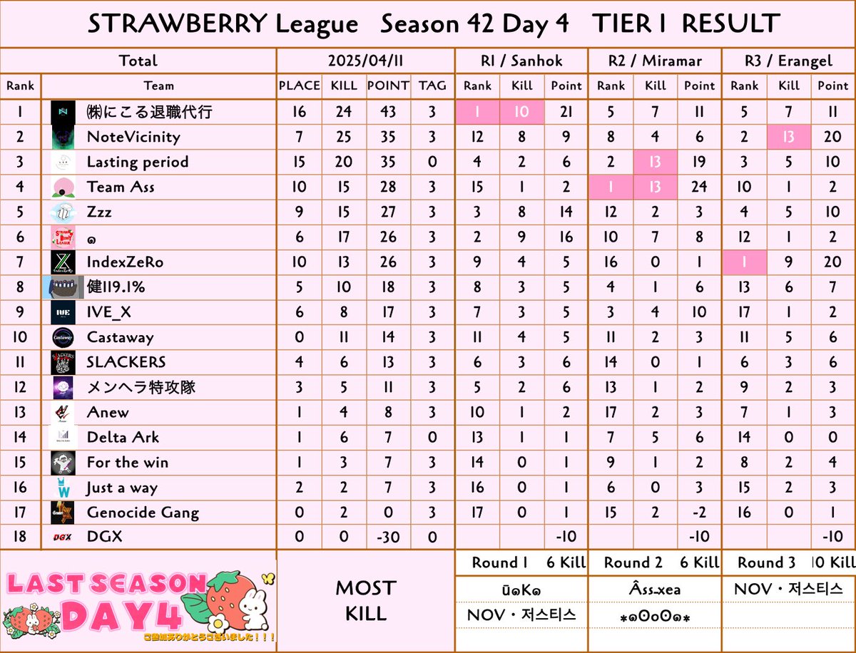 STRAWBERRY__S1's tweet photo. STRAWBERRY LEAGUE SEASON42 DAY4 結果,キルランキング✨

【𝗧𝗶𝗲𝗿𝟭】
🥇㈱にこる退職代行 43Pt 24Kills
🥈NoteVicinity 35Pt 25Kills
🥉Lasting period 35Pt 20Kills

【𝗗𝗔𝗬𝟰 𝗞𝗶𝗹𝗹𝗥𝗮𝗻𝗸𝗶𝗻𝗴】
NoteVicinity NOV・저스티스 17Kill
※敬称略 https://t.co/FmRtTBmtSJ