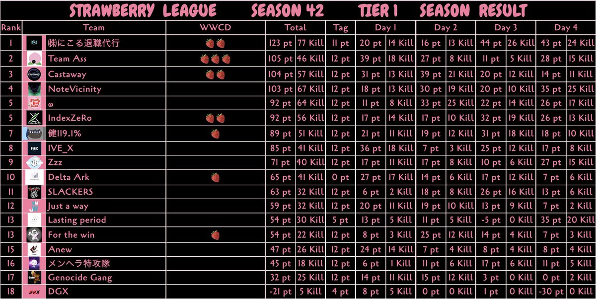 STRAWBERRY__S1's tweet photo. STRAWBERRY LEAGUE SEASON42 DAY4 結果,キルランキング✨

【𝗧𝗶𝗲𝗿𝟭】
🥇㈱にこる退職代行 43Pt 24Kills
🥈NoteVicinity 35Pt 25Kills
🥉Lasting period 35Pt 20Kills

【𝗗𝗔𝗬𝟰 𝗞𝗶𝗹𝗹𝗥𝗮𝗻𝗸𝗶𝗻𝗴】
NoteVicinity NOV・저스티스 17Kill
※敬称略 https://t.co/FmRtTBmtSJ