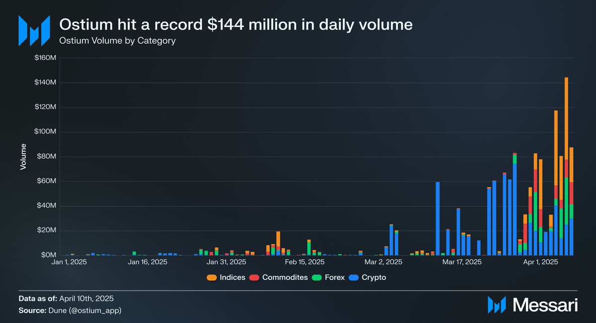 Lamission1x's tweet photo. Avec des statistiques qui explosent, vous l’avez sûrement déjà vu passer sur votre TL.

@ostium est un Perp qui permet de trader pas mal de classes d’actifs comme des indices, des matières premières ou encore des devises. 

POV d'un farmer: 🧵⬇️