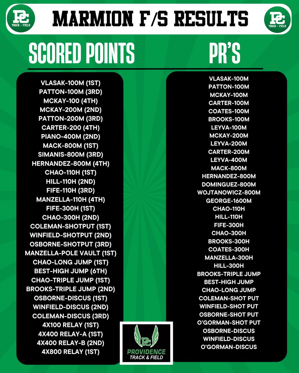 Congrats to all Athletes who competed this past Tuesday at the Marmion Triangular! Despite the 🥶 temps our runners were on 🔥! 
<a href="/PCHS_Celtics/">Providence Catholic</a> <a href="/ProviAthletics/">Providence Catholic Athletics</a>