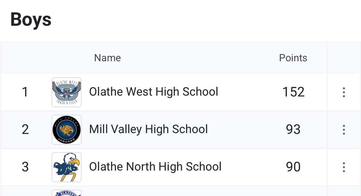 Boys win, Girls take 5th in an extremely competitive meet. It’s a great day to be an 🦉