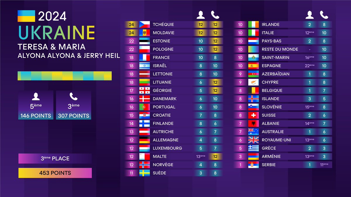 EurovisionFTV's tweet photo. 🔎 Répartition des points par pays :

🇺🇦 - "Teresa &amp; Maria" - alyona alyona &amp; Jerry Heil #Eurovision2024

👤 - 146 pts (5ème)
📞 - 307 pts (3ème)

#Eurovision #France #Ukraine #EuroData https://t.co/mWbvUlqkyD