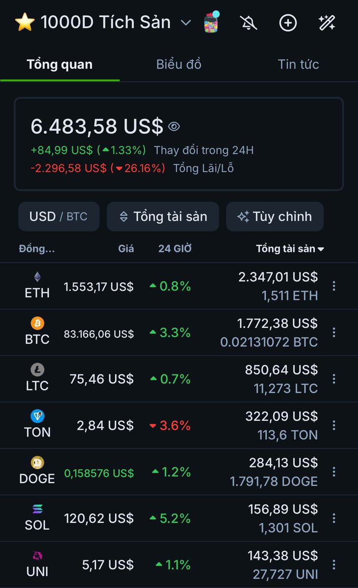 Ngày 124/1000 
[ 1000 ngày tích sản mỗi ngày 20-100$ ]
Hôm nay Maria mua: 100$ Eth
Số tiền đã tích luỹ: 8780$
Tài khoản hiện tại âm tạm thời: 26%