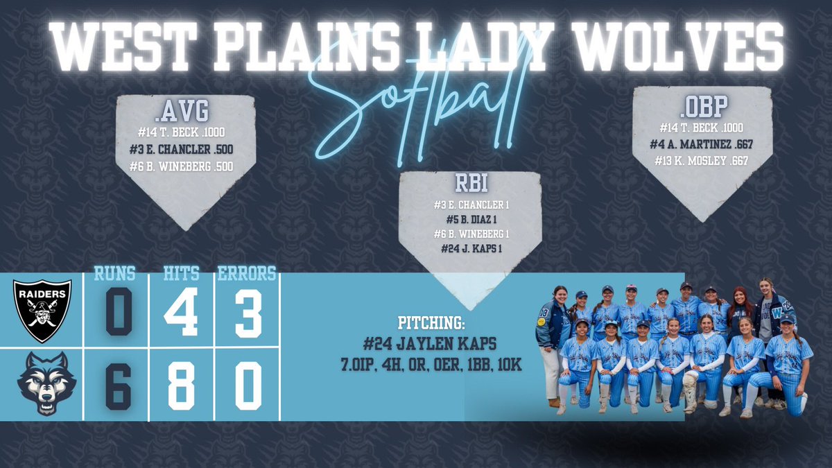 West Plains get a huge WIN over the Lady Raiders!!! JV took a tough loss against Randall’s JV. Both teams look forward to Dumas Tuesday at Dumas!!! #ExcellenceInAction #HeckYABro🤙🏽 

<a href="/WPHSbooster/">West Plains Athletic Booster</a> <a href="/WPlainsWolves/">West Plains High School</a> <a href="/CanyonAthDept/">CanyonISDAthletics</a> <a href="/JeremiahKGarcia/">Jeremiah Garcia</a> <a href="/PressPassSports/">Press Pass Sports</a> <a href="/TXPrepSoftball/">Texas Prep Softball</a>