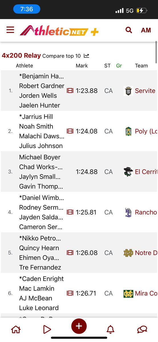 LukeLeonard's tweet photo. 4th leg in Arcadia Boys 4x2 Rated champions 1:26.71🏝️
6th in the state 
Just wait until the 4x1 tomorrow https://t.co/GKSNoenS6F