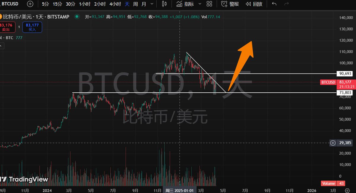 长期来看，大饼绝不会止步于此。
本次调整的阶段性底部强调了很多次，即便七万多不是底部，也离底部不远了。

如果每一次暴跌，你连大饼你都不敢抄底的话，还是考虑退圈吧。