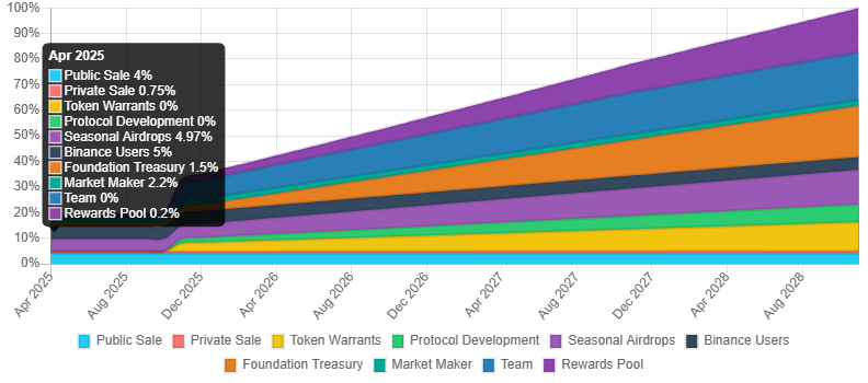 Cẩn thận khi add liquid WalletConnect

WalletConnect với token WCT sẽ list lên Binance thông qua Launchpool, người dùng cũng có thể bán được airdrop đã claim từ năm ngoái kể từ đây nên nhiều anh em bắt đầu nghiên cứu để add liquid lúc TGE.

Tuy nhiên thì sau khi
