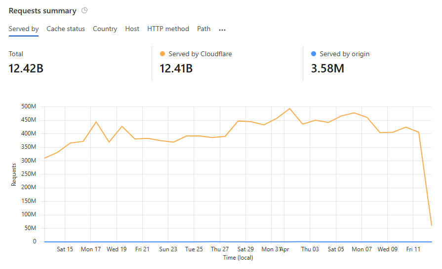 troyhunt's tweet photo. We're now serving well over 12 *BILLION* requests every month from Pwned Passwords 😲 And we served 99.97% of those requests from one of 335 Cloudflare edge nodes around the world. This service totally rocks 😎 https://t.co/qH7E91RYob
