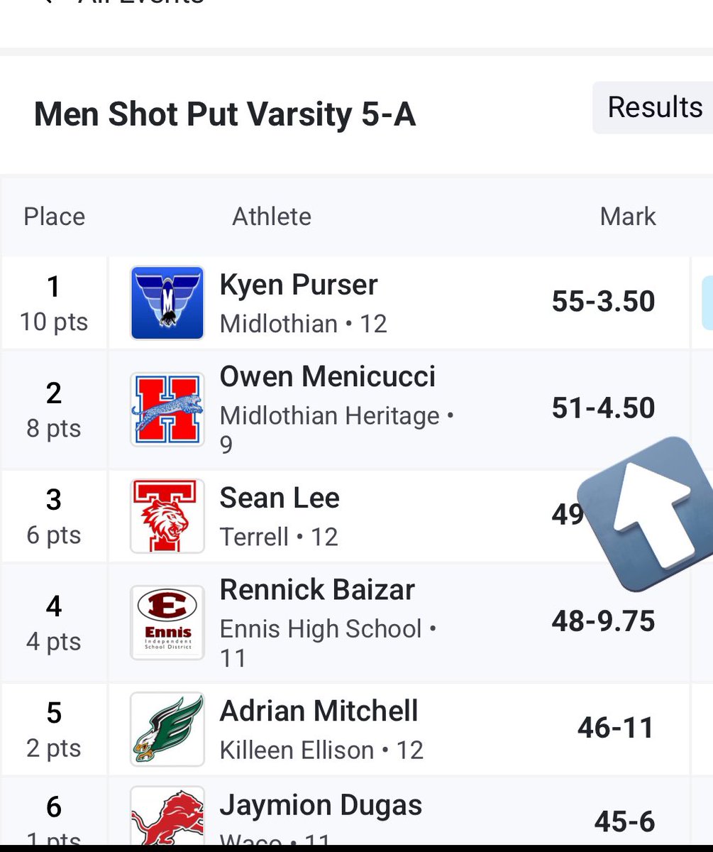 Owen_Menicucci's tweet image. Advancing to Regionals with a second place finish in Shotput🥈

Had a great day in Shotput at the Area meet Broke my own 🚨SCHOOL RECORD🚨with a new 🚨PR🚨 of 
51’ 4.5”

Class of 2028
Freshman 

@coachbcrouse @MISD_Athletics @mhhstrack #shotput #Freshman #trackandfield