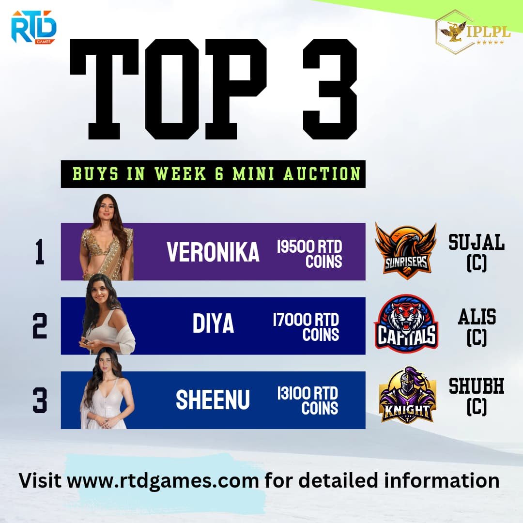 IPLPL RIVALRY ERA WEEK 6 MINI AUCTION TOP 3 BIDS.

🏅 <a href="/knot_ur_bae/">ᕓ 🌸</a> to Sunrisers
🥈 <a href="/dyaiyer/">Diya</a> to Capitals
🥉 <a href="/ssheenu_Sharma/">❀ ❥ ⁂ ਸ਼ੀਨਾਮ ⁂ ❥ ❀ 🐶</a> to Knight Riders

Congratulations everyone 🎉

#IPLPL