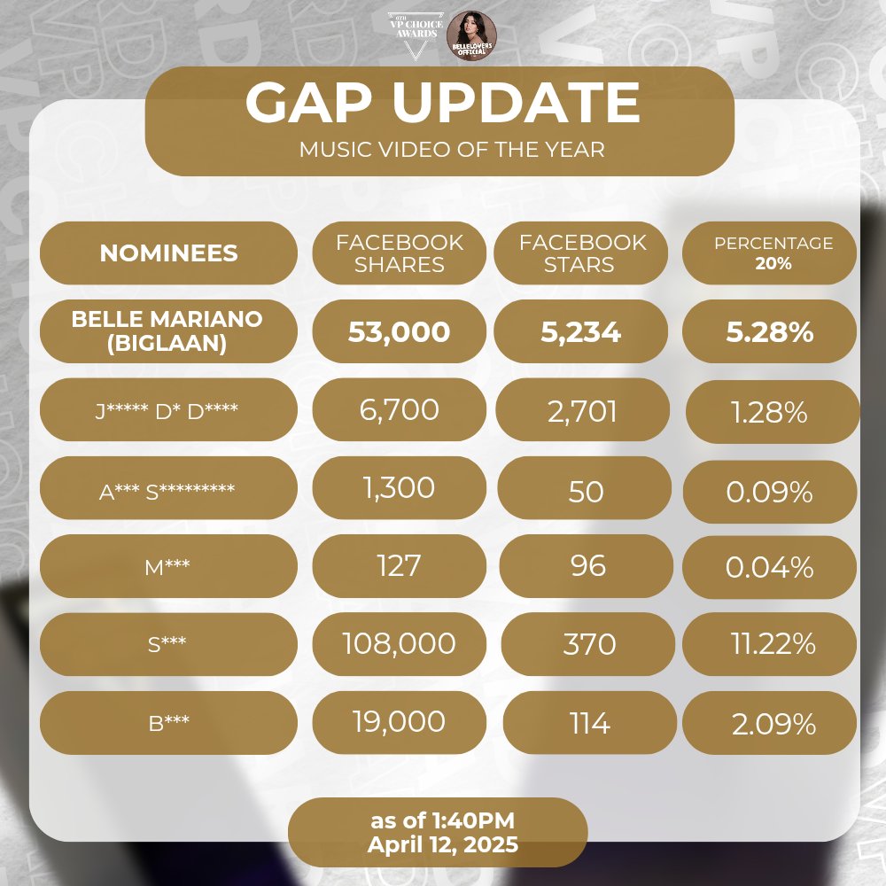 ‼️VPCA GAP UPDATE - MUSIC VIDEO OF THE YEAR‼️

Accurate Gap Update as of 1:40pm (April 12, 2025)‼️

‼️We're currently on Rank 2 with a 5.94% gap to 1st‼️

‼️EMERGENCY MASS VOTING‼️

#BelleMariano