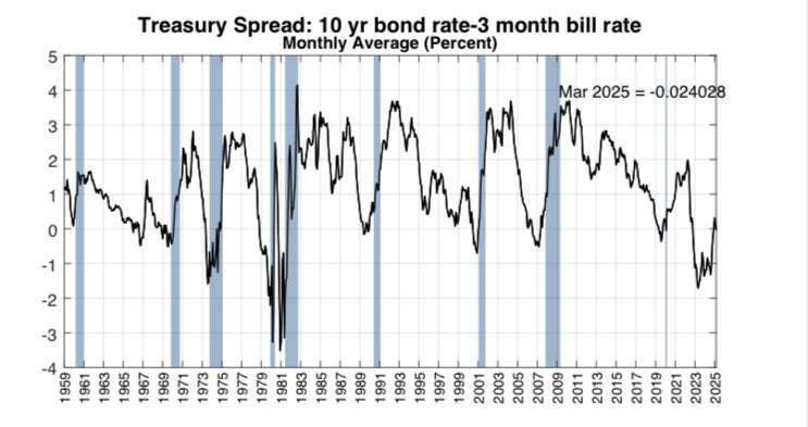 The yield curve has inverted again - this time without any mass media attention.

Will it precede a recession this time? Is it a bump in the path of the last inversion?

#recession #fintwit #sp500 #Economics #EconTwitter #Trump