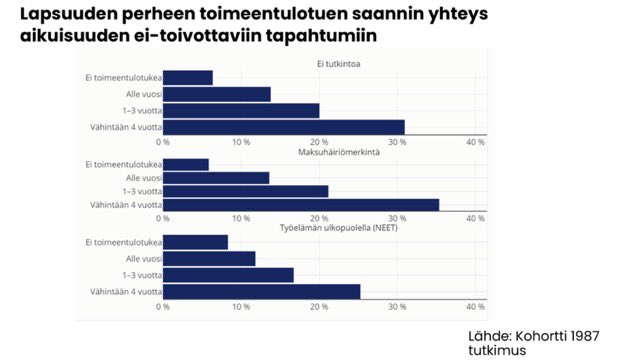 SenniLaine's tweet photo. Sain diat aiemmin mainitsemastani Tiina Ristikarin puheenvuorosta. Kuvaajissa näkyy vielä selkeämmin. Pitkät työttömyysjaksot ja toimeentuloasiakkuus ennustavat vahvalla korrelaatiolla hankaluuksia lasten tulevaisuuteen. Tämäkin on mennyt paljon huonompaan suuntaan > https://t.co/tQQvnFlGr2