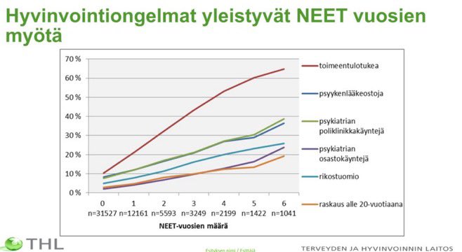 SenniLaine's tweet photo. Nykyhallituksen aikana johtuen mm asumistuen leikkauksista.
Tämähän on ikiliikkuja, jolla pidetään yllä lastensuojelun tarvetta ja kallista lasten sijoittamista kodin ulkopuolelle. 
Ei lasten suojelussa ole kyse vain lastensuojelun palveluista, vaan vanhempien saamasta avusta > https://t.co/4nK1MKHWKM