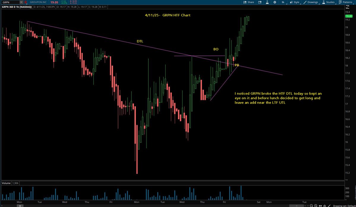 Switterman's tweet photo. $GRPN - Went long because it broke the HTF DTL on Friday

#TrendlineBreakLongSetupsWork
#DayTrading https://t.co/yVu2IBrIq7