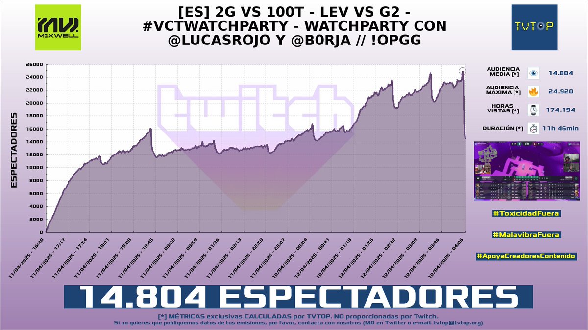 tvtop_es's tweet photo. ¡Emisiones finalizadas! Nuestros datos (media/peak) 🧐 :
🥇 🇪🇸 #Mixwell 🎮🔥 > 14.8K/24.9K
🥈 🇵🇪 #ElZeein 😝 > 9.9K/12K
🥉 🇵🇪 #OscarJunior 🗣️ > 3.5K/6.3K
4⃣ 🇪🇸 #JavierOliveira 🌶️ > 1.8K/2.2K
#VCTWATCHPARTY #IRL #LaBellaLuz #JaviOliveira https://t.co/VoQv3HLWyA