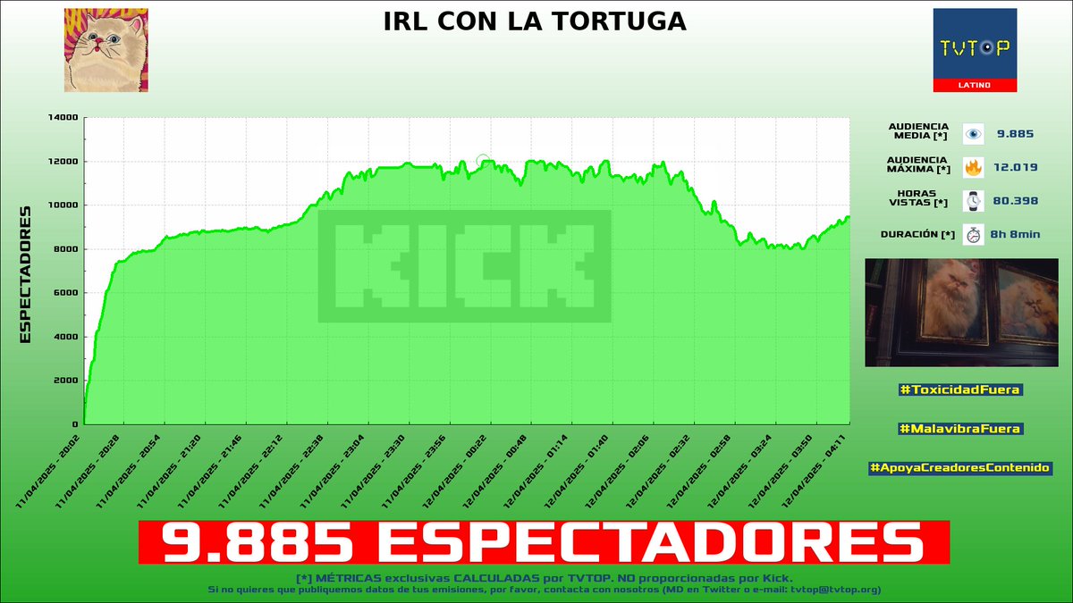 tvtop_es's tweet photo. ¡Emisiones finalizadas! Nuestros datos (media/peak) 🧐 :
🥇 🇪🇸 #Mixwell 🎮🔥 > 14.8K/24.9K
🥈 🇵🇪 #ElZeein 😝 > 9.9K/12K
🥉 🇵🇪 #OscarJunior 🗣️ > 3.5K/6.3K
4⃣ 🇪🇸 #JavierOliveira 🌶️ > 1.8K/2.2K
#VCTWATCHPARTY #IRL #LaBellaLuz #JaviOliveira https://t.co/VoQv3HLWyA