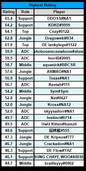 Rank 1 ACL Player #ACL
NBD #NBD
single btw #SingleCuteSupportMain