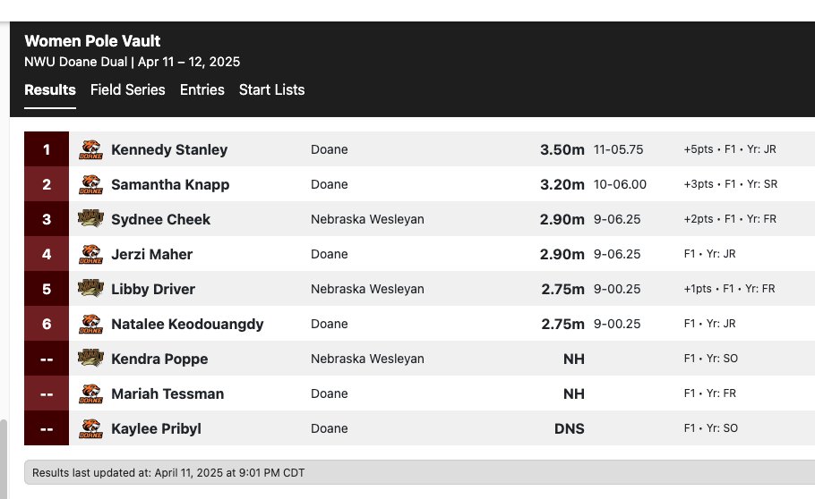 🚨 CORRECTED 🚨 #DoaneNWUdual women's pole vault results (sorry, folks…had a bit of a technical issue a little earlier)

#DoaneTF's <a href="/kennedyrstanley/">Kennedy Stanley</a> wins with a 3.50/11-5.75 clearance; <a href="/samantha_knapp1/">Samantha Knapp</a> 2nd, 10-6