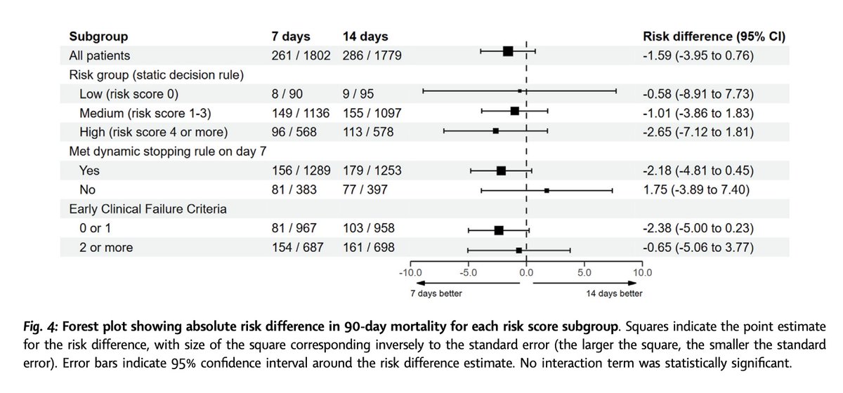 Second is in The Lancet: Identifying heterogeneity of treatment effect for antibiotic duration in bloodstream infection: an exploratory post-hoc analysis of the BALANCE randomised clinical trial:

sciencedirect.com/science/articl…