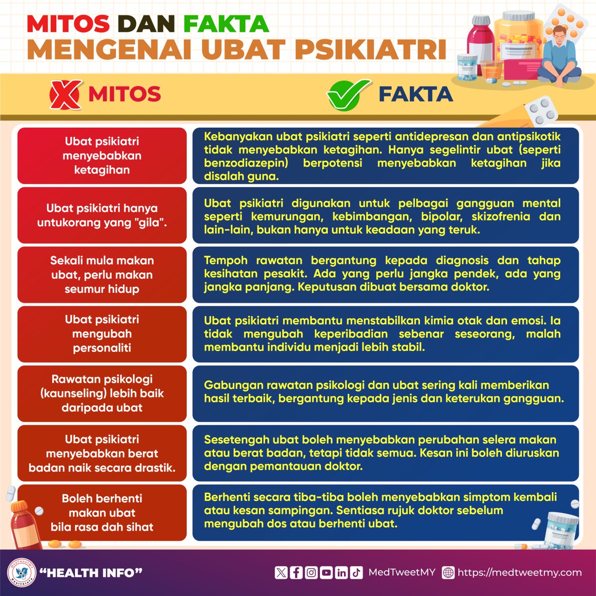 MedTweetMYHQ's tweet photo. Mitos dan Fakta Mengenai Ubat Psikiatri.

Boleh baca di infografik di bawah. https://t.co/Y7IilAJ6yk