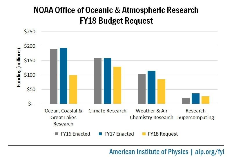 MarioNawfal's tweet image. 🚨🇺🇸CLIMATE RESEARCH GUTTED: NOAA FACES MASSIVE 25% BUDGET SLASH

The National Oceanic and Atmospheric Administration may lose a quarter of its funding in 2026—targeting its core research functions. 

The proposed plan would wipe out the Oceanic and Atmospheric Research office…