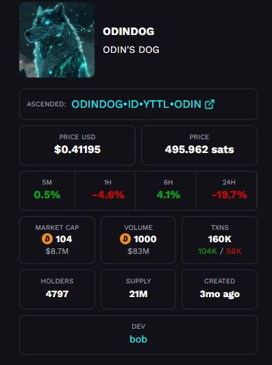 btc200w's tweet photo. 恭喜odindog交易量突破1000btc
傳送門https://t.co/RMWPqF1Luu 

$btc $dog $doge $shib $pepe $pi $trump $sol $ETH https://t.co/hCQ5KaDX6Q
