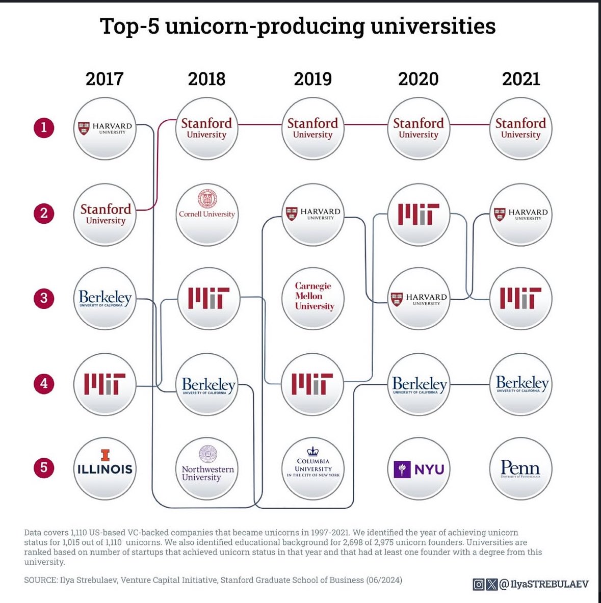 hamptonism's tweet photo. Top-5 Unicorn-Producing Universities: https://t.co/wdanq4lyXc